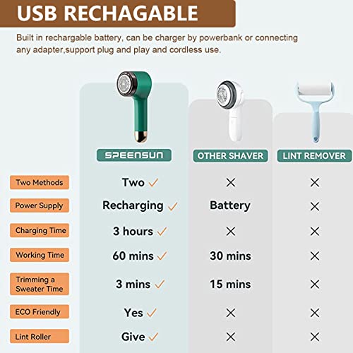 HASTHIP 2 in 1 Lint Remover for Clothes Rechargeable Lint Remover with Hidden Lint Roller Handle, with 1 Replace Blade and 2 Lint Roller Handle
