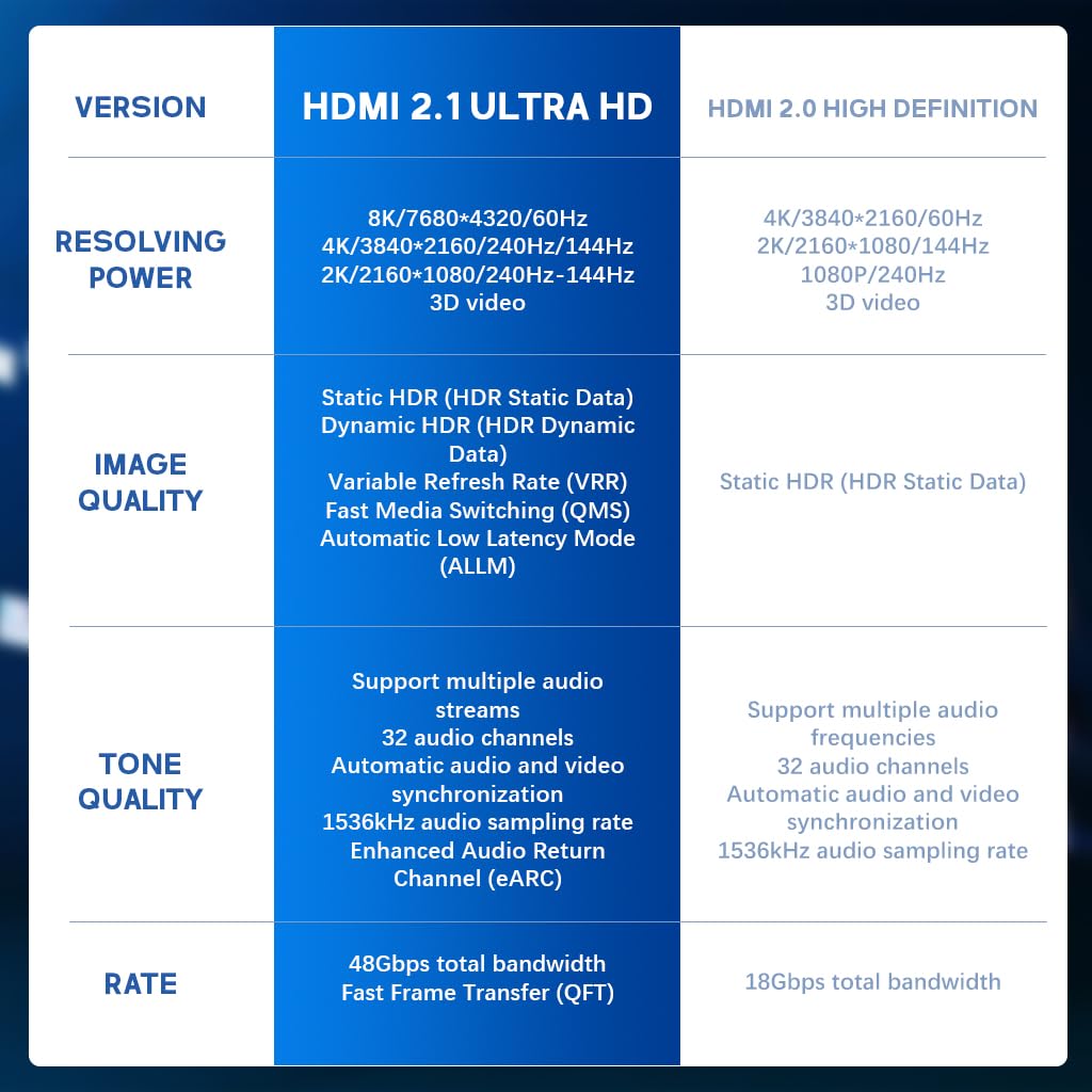 Verilux 8K HDMI Cable Ultra HD HDMI 2.1 Cable Support 8K60hz 4K120hz HDMI to HDMI Cable 9.8ft/3m Nylon Braided HDMI Cable Universal HDMI Cable for TV, Monitor, PS3/PS4, Projector