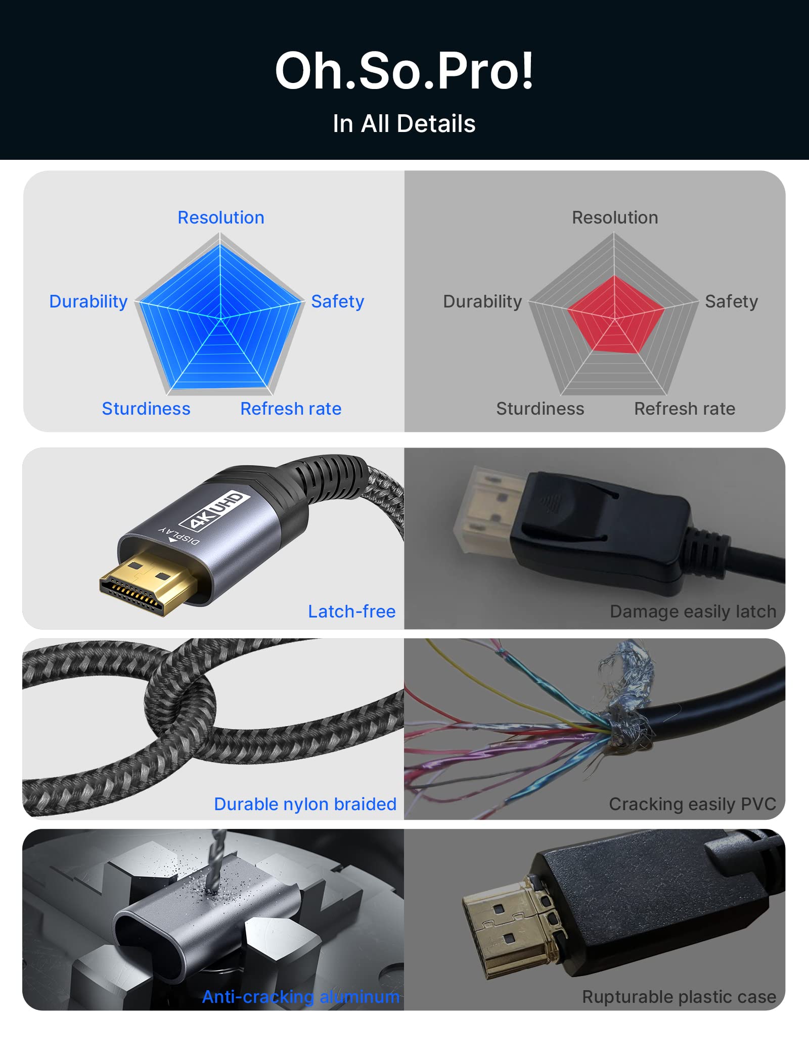 JSAUX 4K DisplayPort to HDMI Cable Adapter 10FT, DP to HDMI Male Video UHD 1440P/2K@120Hz,4K@30 Nylon DP to HDTV Uni-Directional Cord for Dell, Projector, Desktop, AMD, NVIDIA, Lenovo, HP