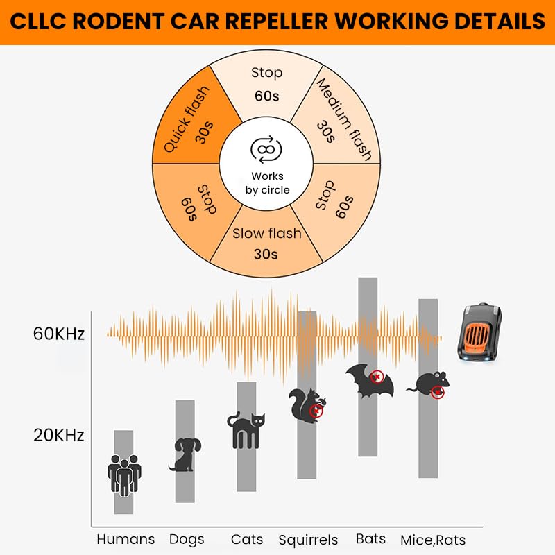 STHIRA Ultrasonic Rat Repellent for Car Engines with Smart Detection and 4 LED Lights | Heat‑Resistant IP54 Rodent Protection Device
