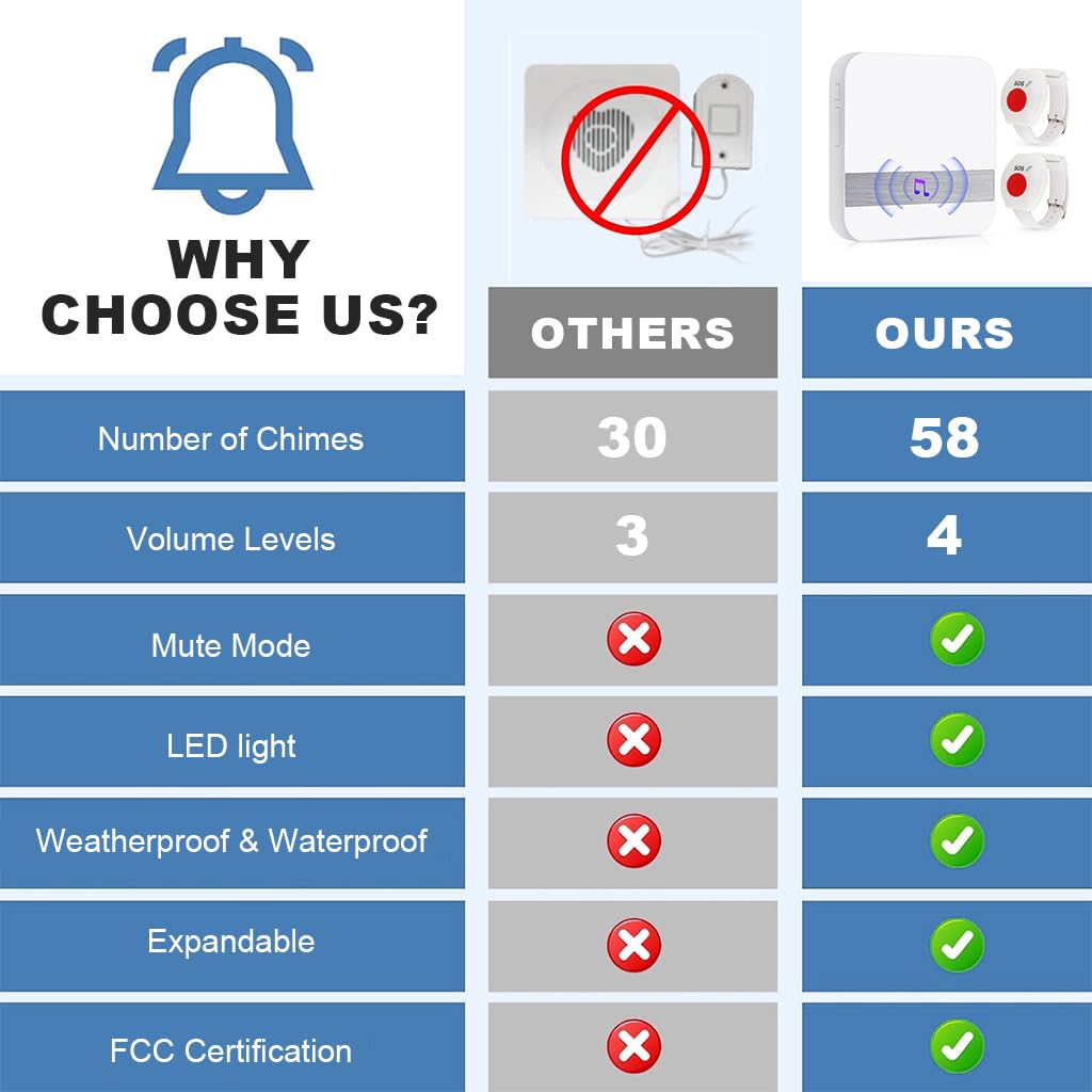 Supvox Wireless Life Alert System for Seniors with 262 ft Range and 52 Ringtones | 2 Call Buttons