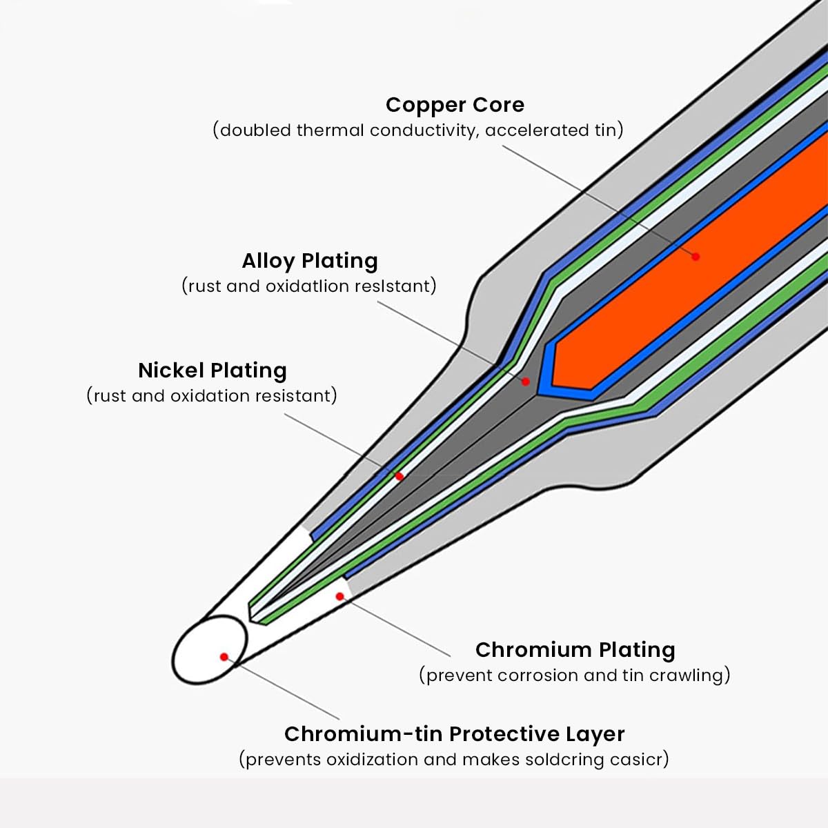 Serplex Soldering Iron Tips Kit 30 pcs for Hakko 900M and 936 featuring 4 mm fit | universal replacement set