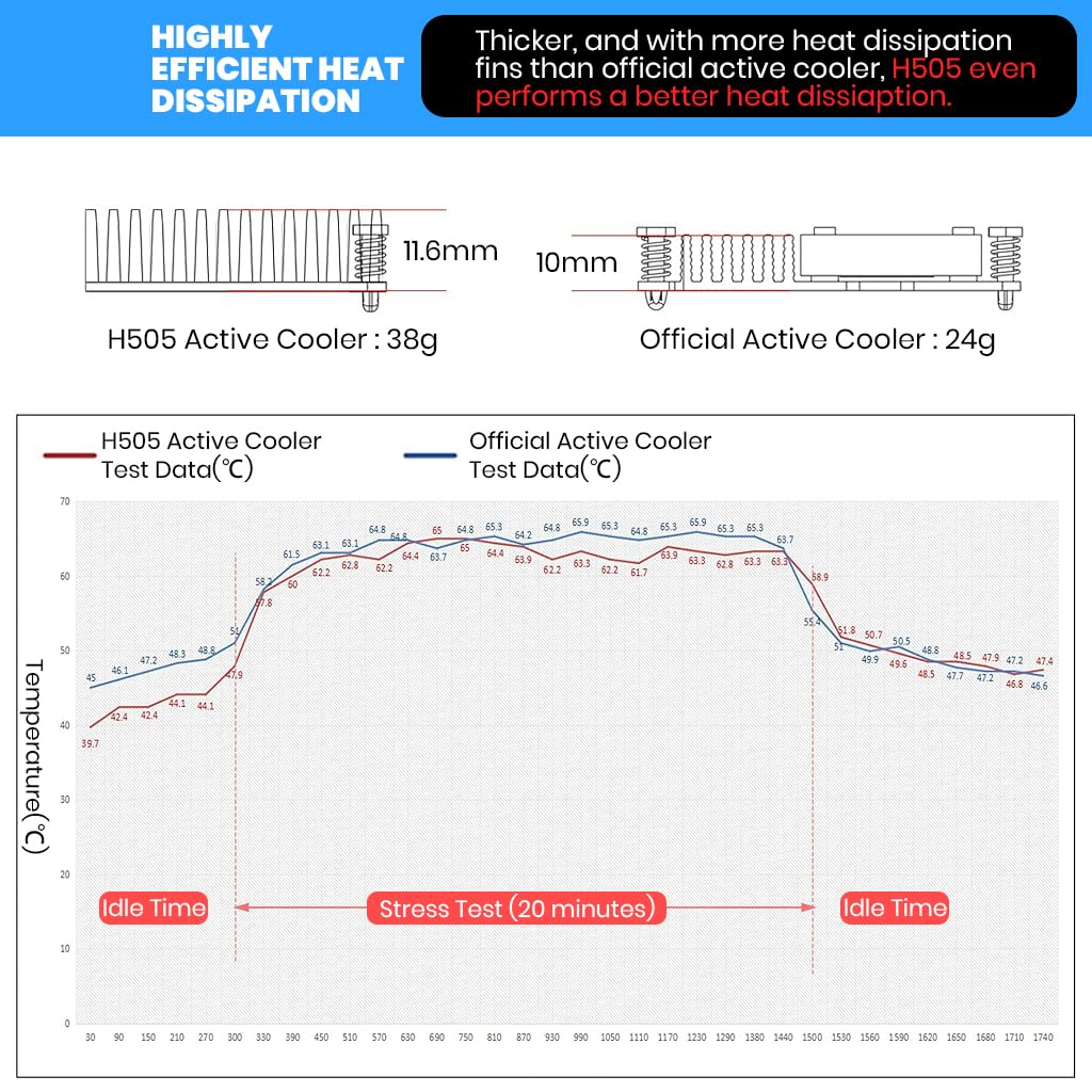 ZORBES Active Cooler H505 for Raspberry Pi 5 featuring PWM Blower Fan and Aluminum Heatsink