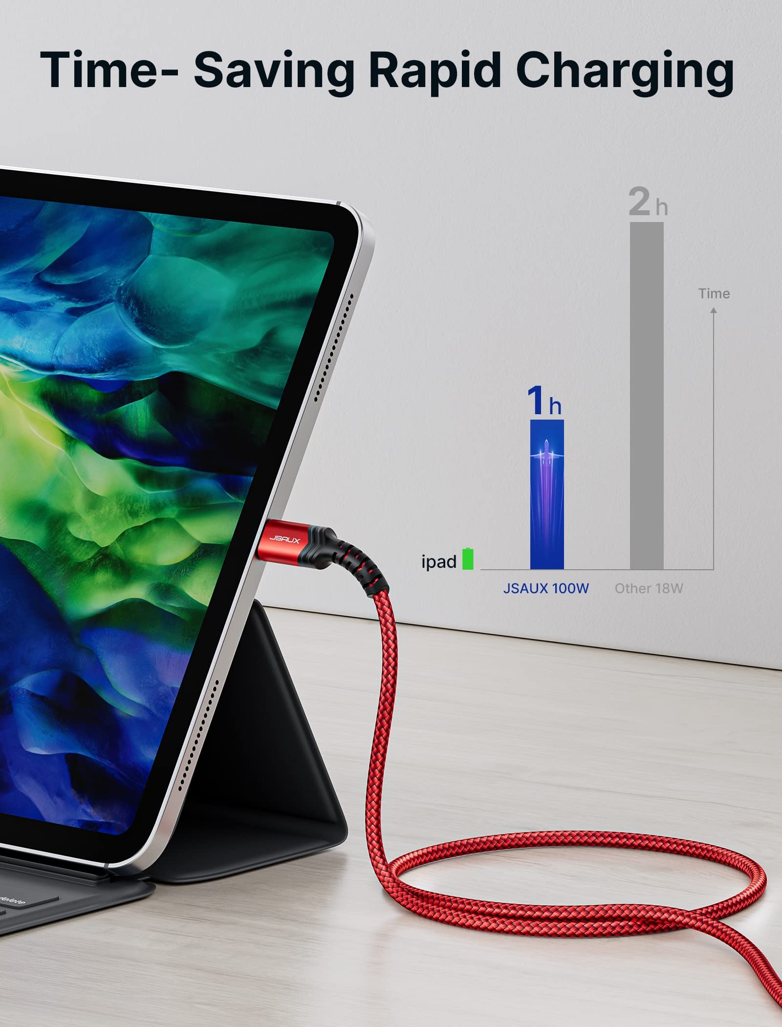 JSAUX USB C to USB C Cable for Fast Charging 100W 5A 6.6ft | Braided Red 2 Pack