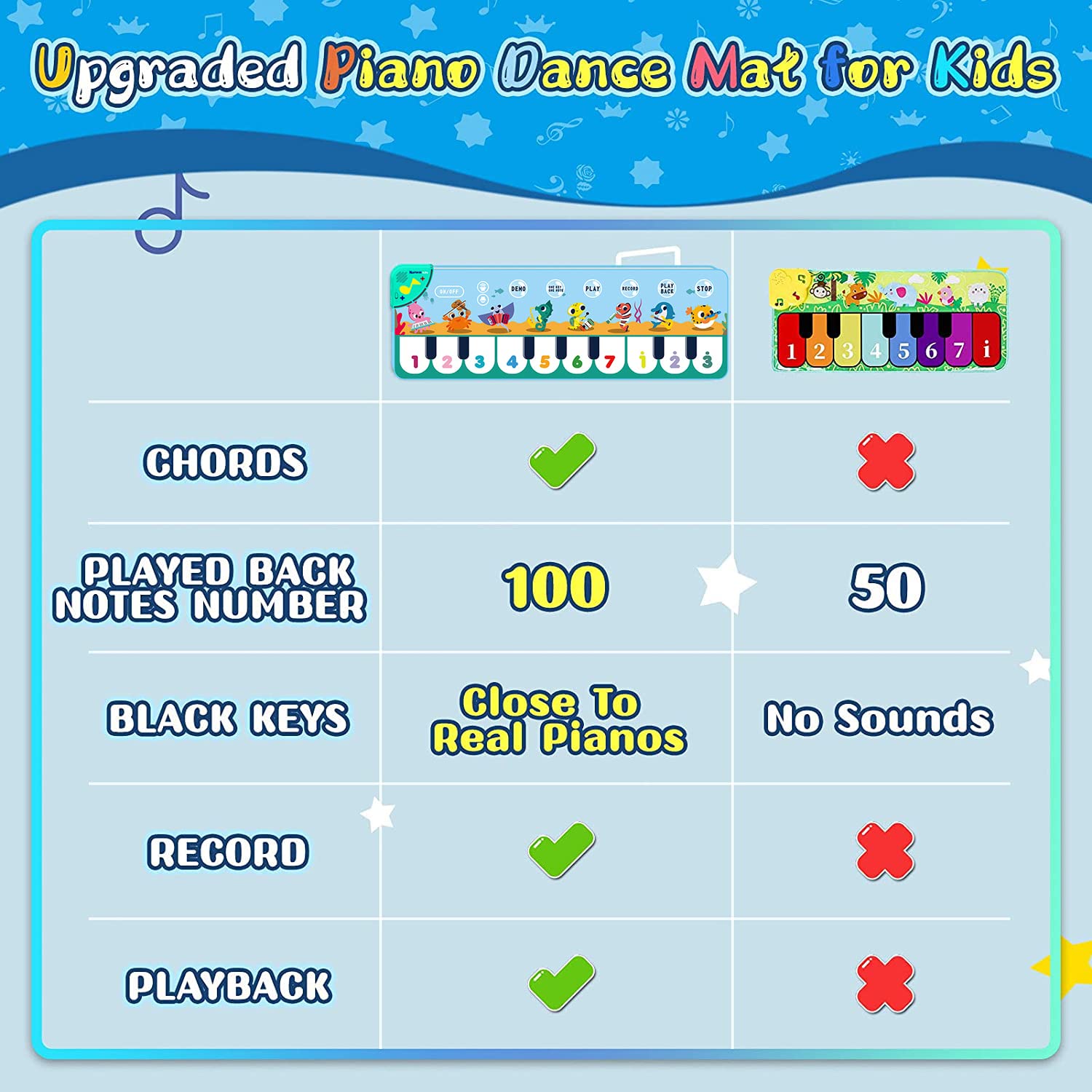 PATPAT Piano Mat for Kids with 8 Sounds and 6 Modes 110×36cm Foldable Play Mat | Blue