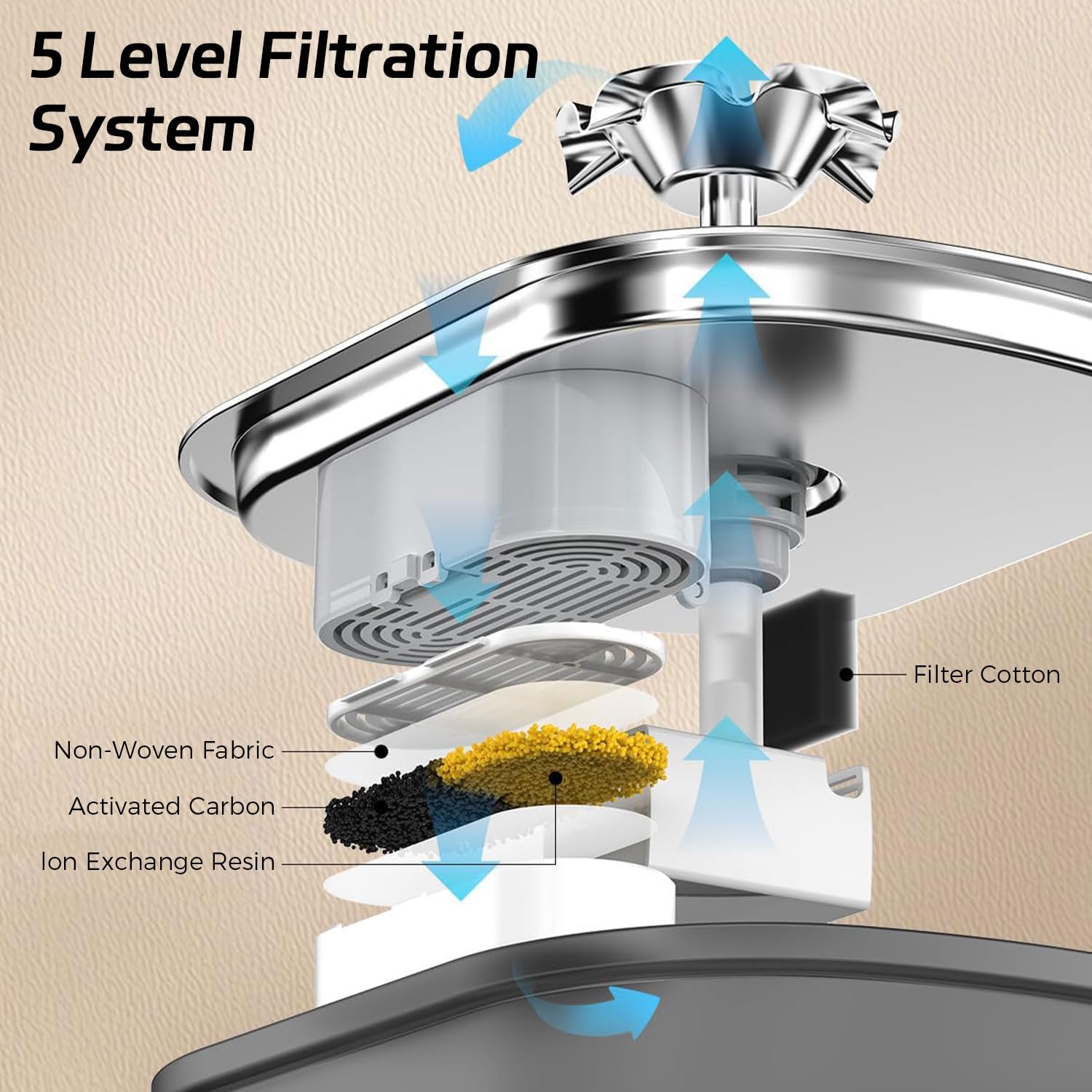 Qpets Cat Water Fountain with 2L Capacity and 5 Layer UV Filtration | 120 Day Battery